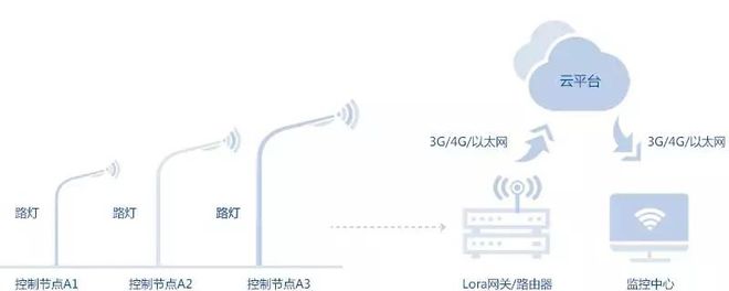智慧燈桿產(chǎn)業(yè) 通信技術(shù)開(kāi)發(fā)的關(guān)鍵角色與未來(lái)展望